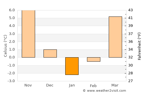 Buckhannon average temperature in January