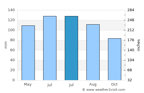 Buckhannon average rain in July