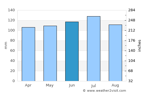 Buckhannon average rain in June
