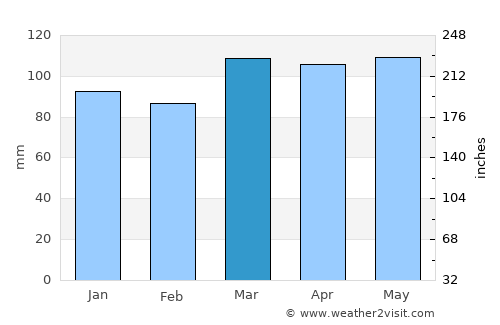 Buckhannon average rain in March