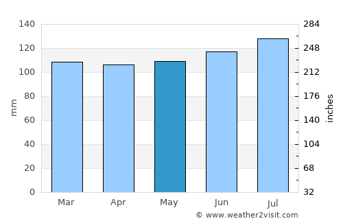 Buckhannon average rain in May
