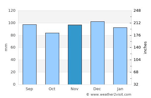Buckhannon average rain in November