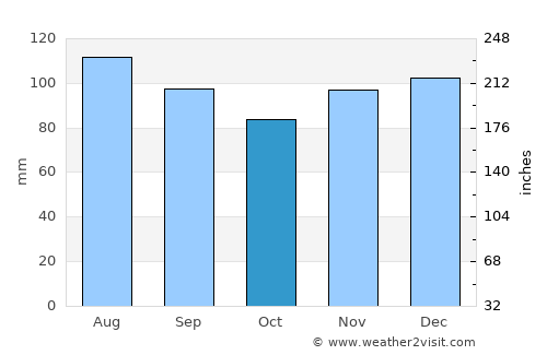 Buckhannon average rain in October