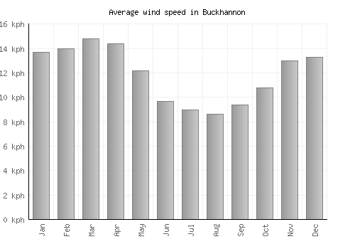 Buckhannon average winspeed by month (km/h)
