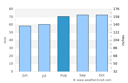 Buckhaven average rain in August
