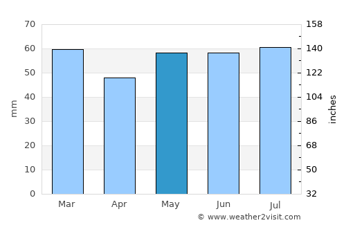 Buckhaven average rain in May
