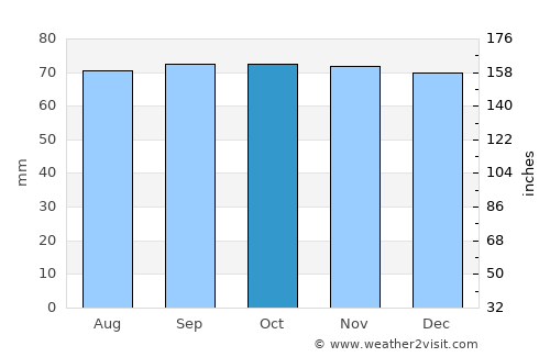 Buckhaven average rain in October