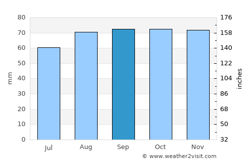 Buckhaven average rain in September
