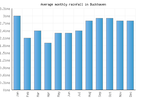 Buckhaven monthly rainfall chart (inches)