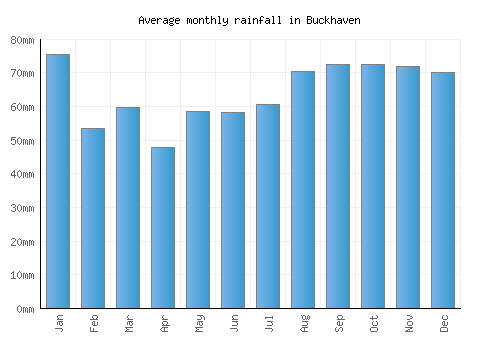 Buckhaven monthly rainfall chart (mm)