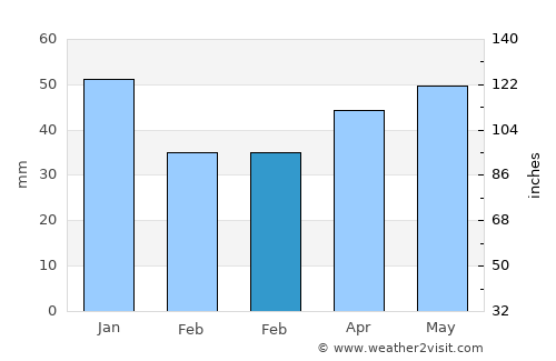 Buckhurst Hill average rain in February