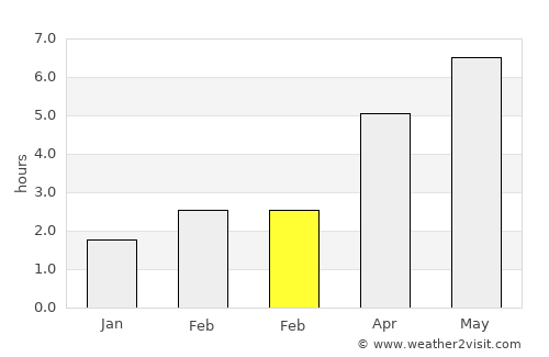 Buckhurst Hill average rain in February