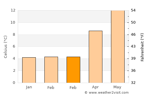 Buckhurst Hill average temperature in February