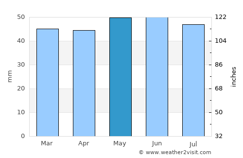 Buckhurst Hill average rain in May
