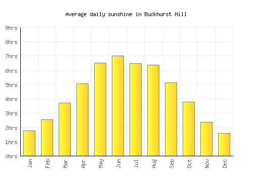 Buckhurst Hill average daily sunshine chart