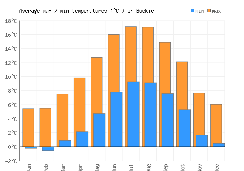 Buckie average minimum / maximum temperatures (Celsius)