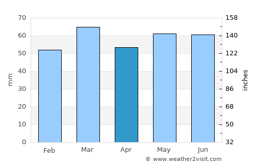 Buckie average rain in April