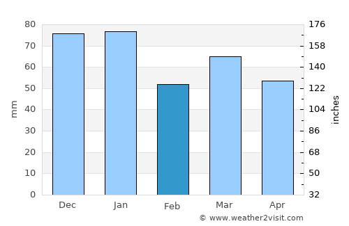 Buckie average rain in February