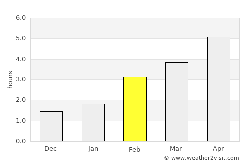 Buckie average rain in February