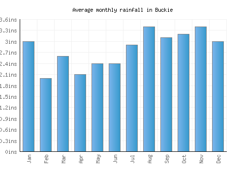 Buckie monthly rainfall chart (inches)