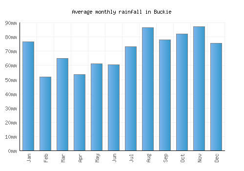 Buckie monthly rainfall chart (mm)