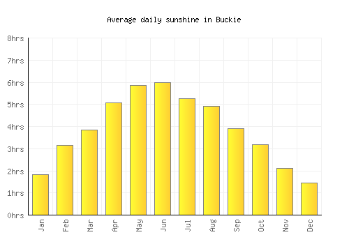 Buckie average daily sunshine chart