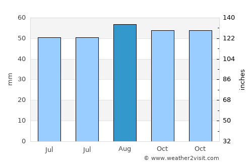 Buckingham average rain in August