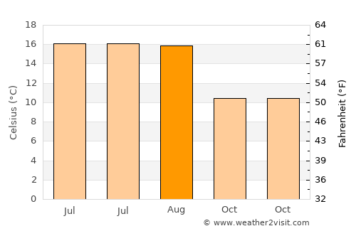 Buckingham average temperature in August
