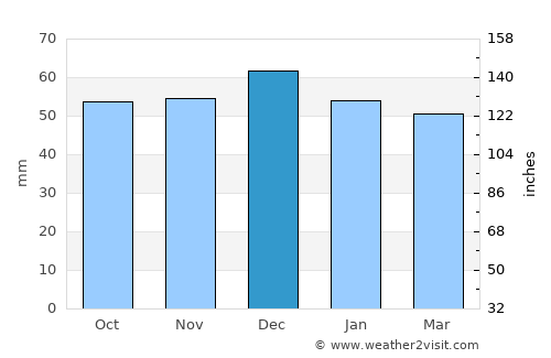 Buckingham average rain in December