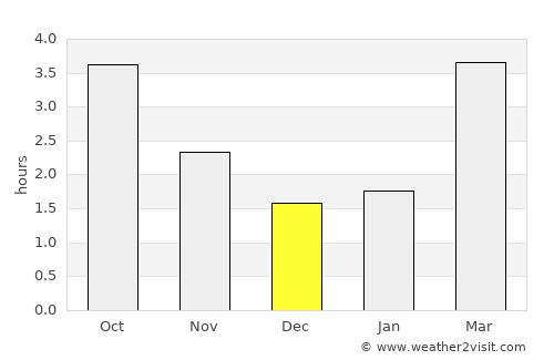 Buckingham average rain in December