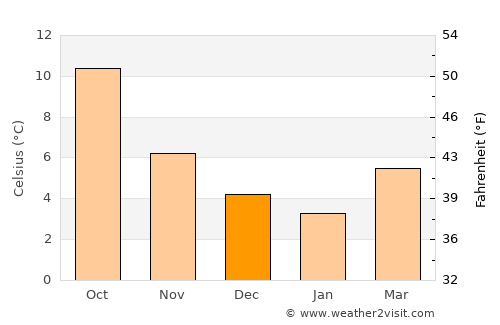 Buckingham average temperature in December