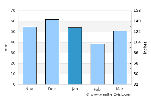 Buckingham average rain in January