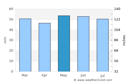 Buckingham average rain in May