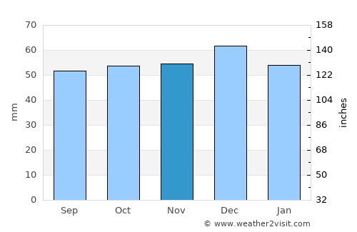 Buckingham average rain in November