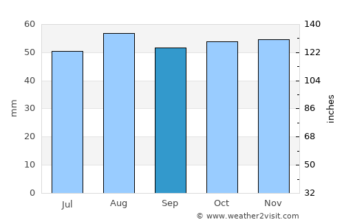 Buckingham average rain in September