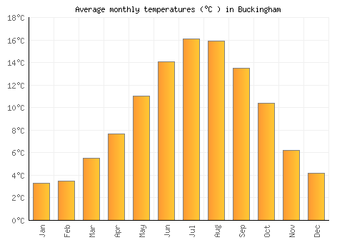 Buckingham average temperature chart (Celsius)