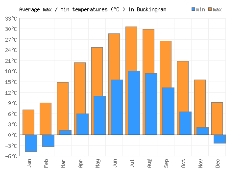 Buckingham average minimum / maximum temperatures (Celsius)