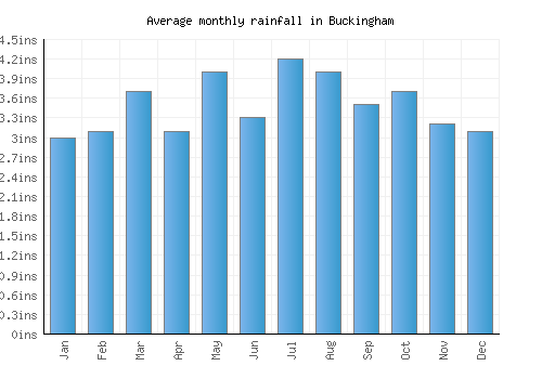Buckingham monthly rainfall chart (inches)