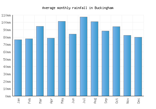 Buckingham monthly rainfall chart (mm)