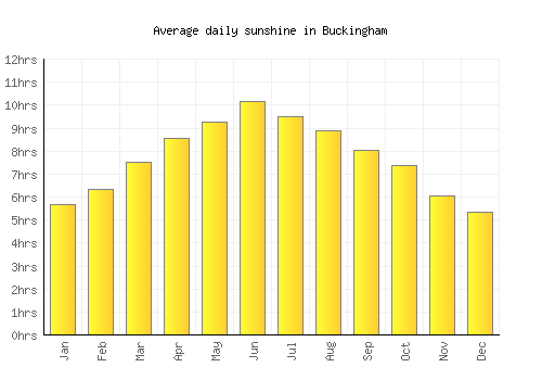 Buckingham average daily sunshine chart