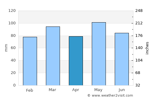Buckingham average rain in April