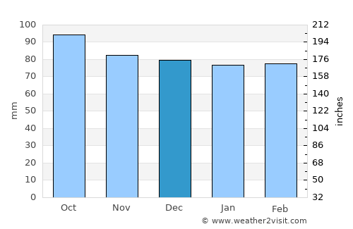Buckingham average rain in December