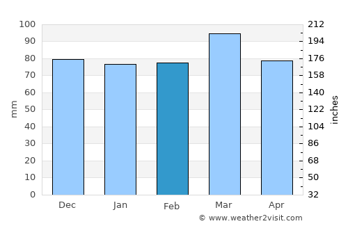 Buckingham average rain in February