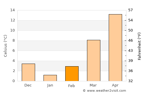 Buckingham average temperature in February