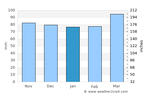 Buckingham average rain in January