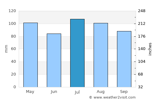 Buckingham average rain in July