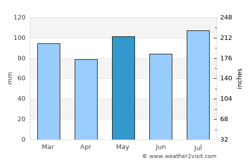 Buckingham average rain in May