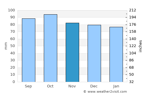 Buckingham average rain in November