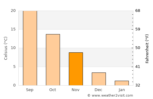 Buckingham average temperature in November