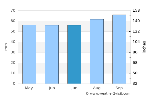 Buckley average rain in June